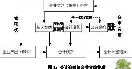 会计政策的研究