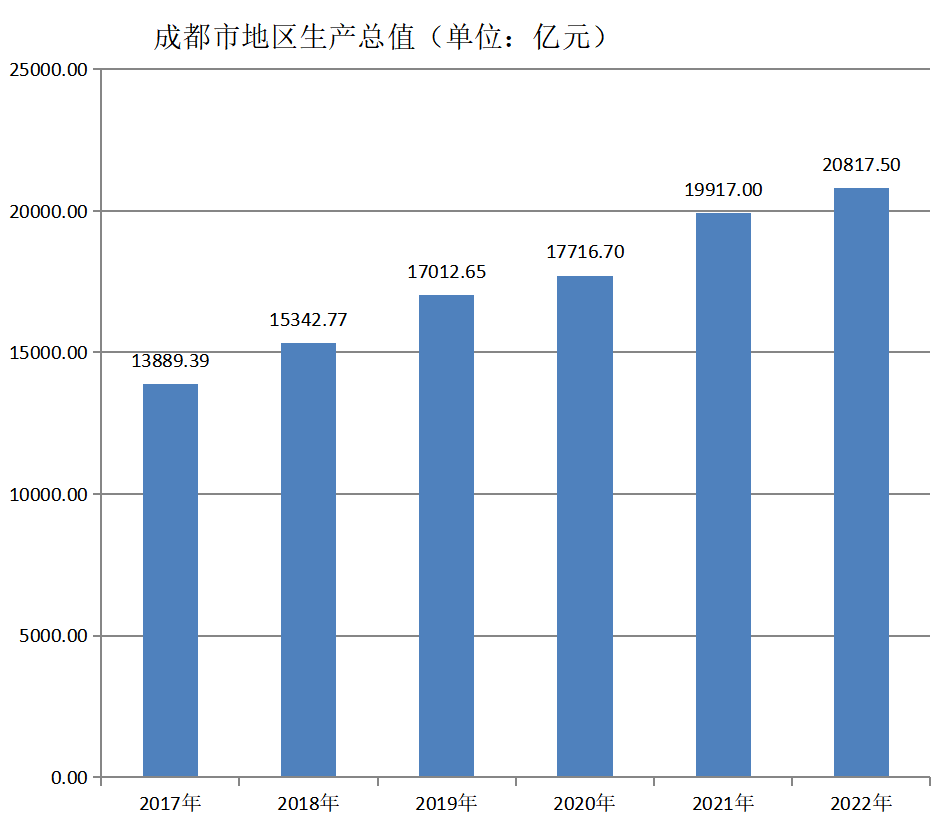 成都市地区生产总值（2017年~2022年）变化