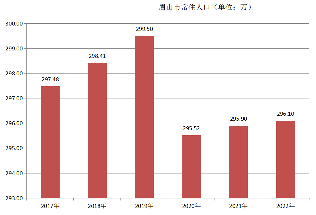 眉山市常住人口（2017年~2022年）变化