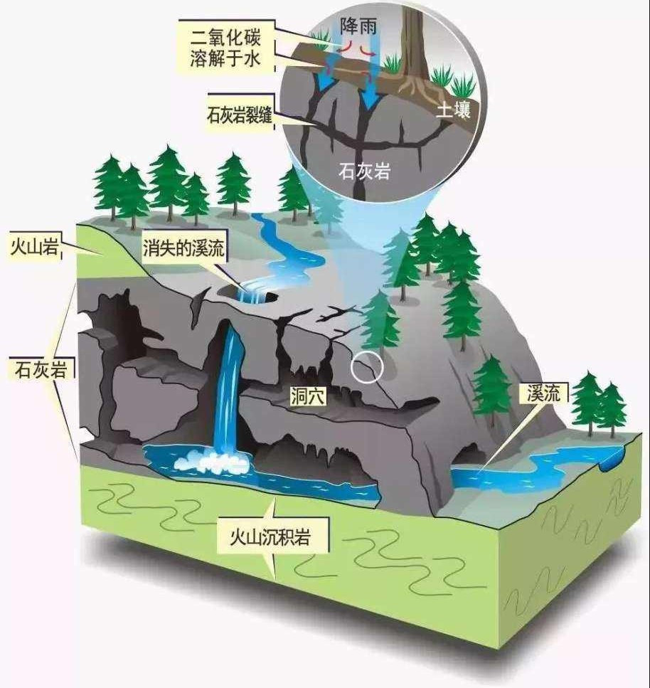 喀斯特水动力条件示意图
