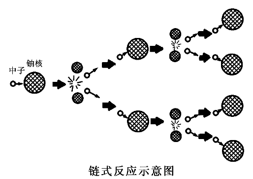 裂变链式反应示意图