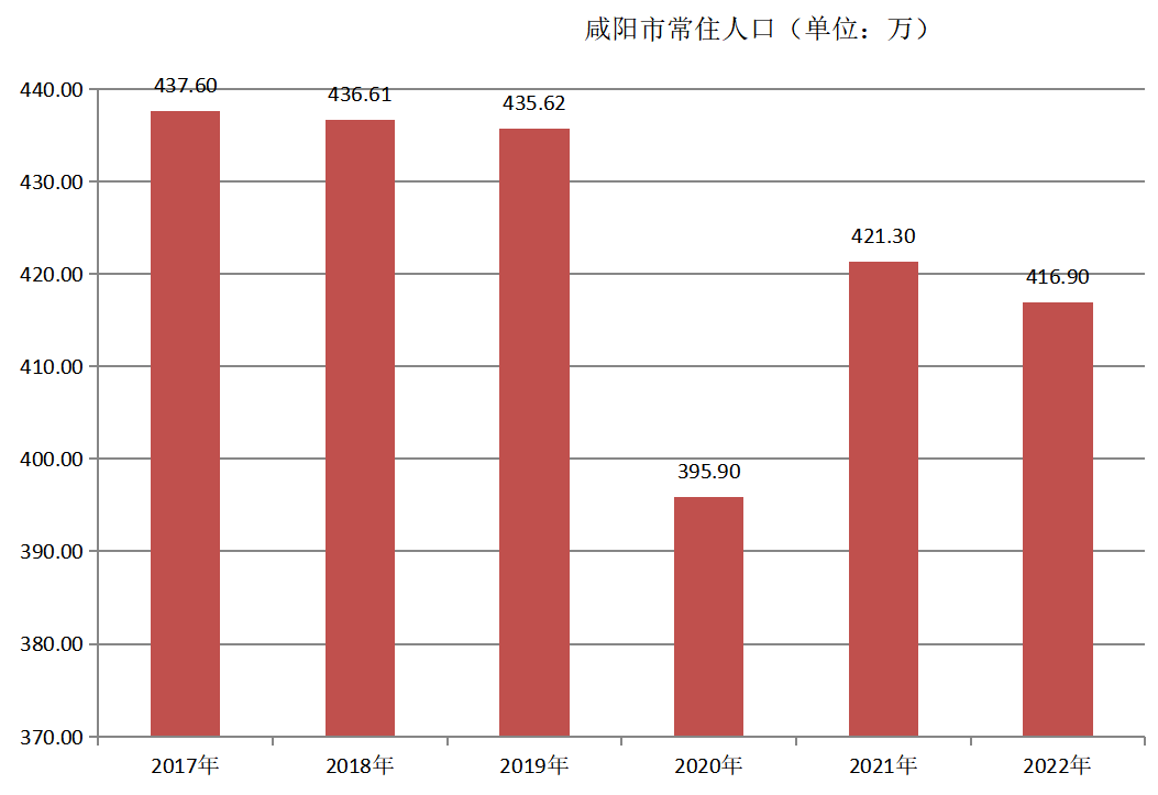 咸阳市常住人口（2017年~2022年）变化