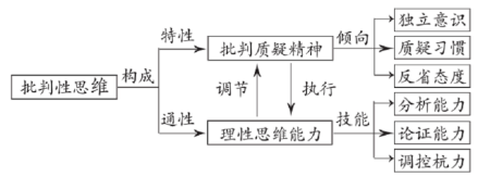批判性思维的构成要素