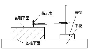 图3 平行度