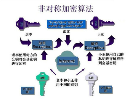 非对称密钥