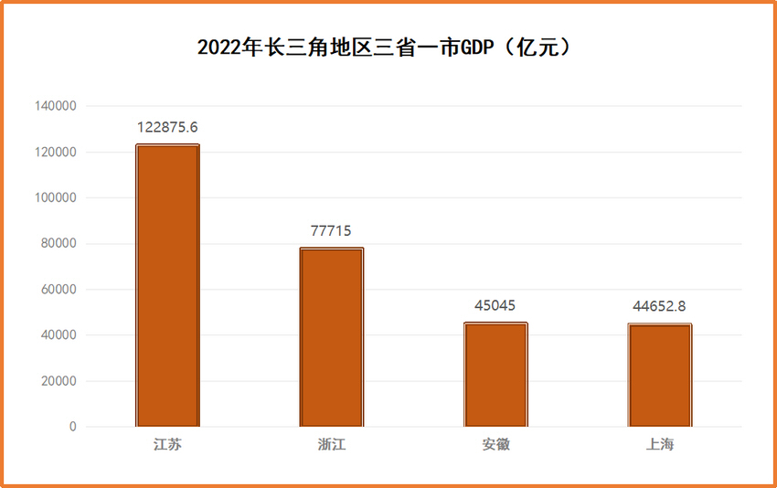 2022年长三角三省一市主要经济指标