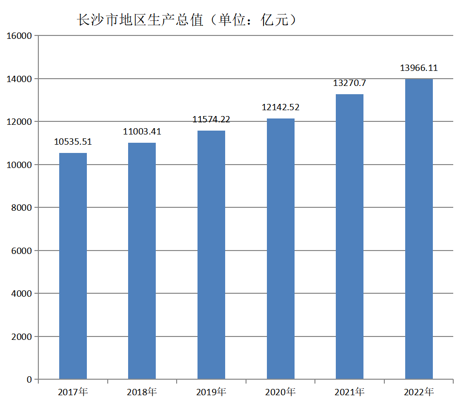 长沙市地区生产总值（2017年~2022年）变化