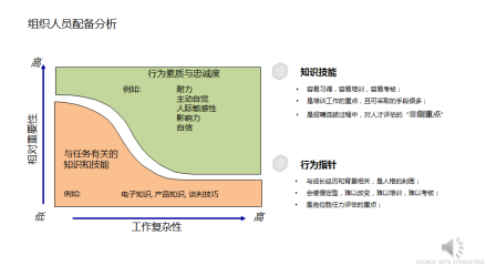人员配备