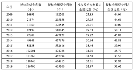 长江三角洲地区专利产出状况