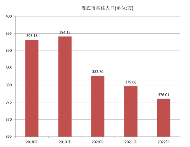 娄底市常住人口（2018年~2022年）变化