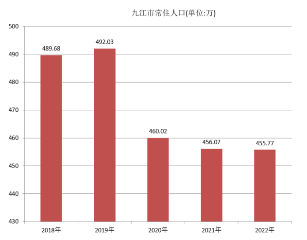 九江市常住人口（2018年~2022年）变化
