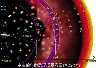宇宙的演化