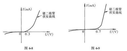 晶体二极管特性曲线