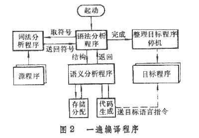 编译程序