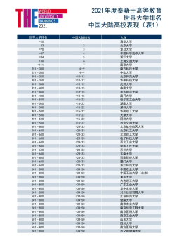 中国大陆高校表现(表1)