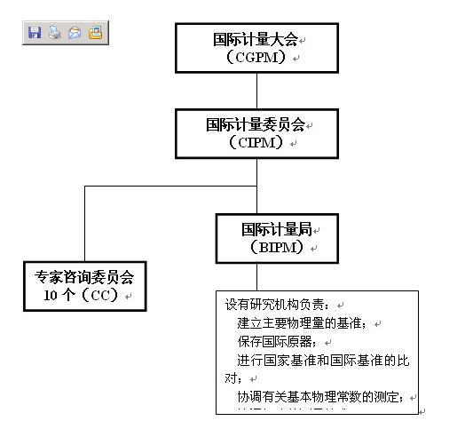 际计量组织/机构介绍