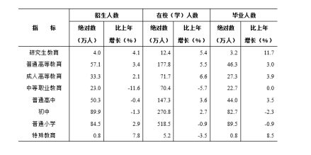 教育情况