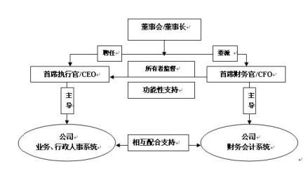 首席财务官作用及位置