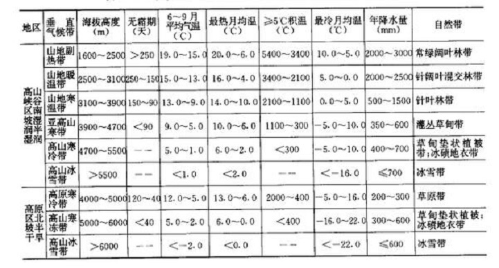 表1 珠峰地区中国境内南、北坡各垂直气候带的水、热状况 