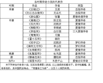 各时期传奇小说的代表作