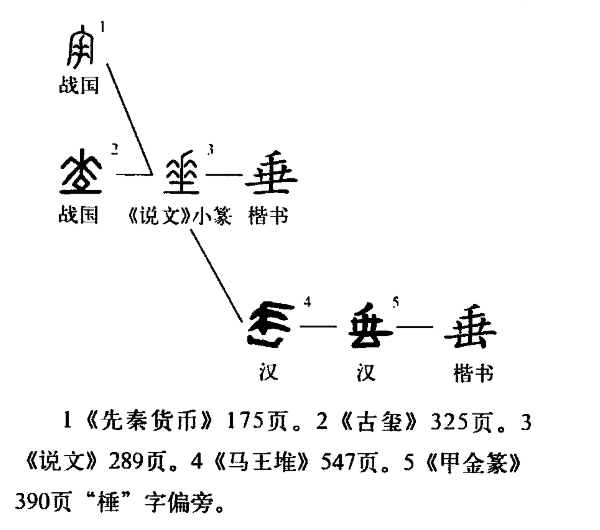 字形演变图