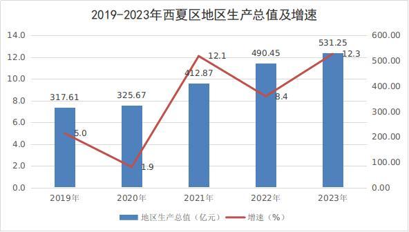 2019-2023经济增速