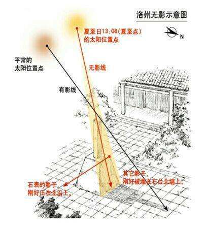 圭表测影（汉至清初）