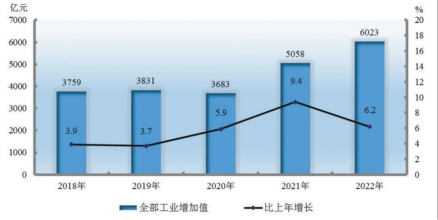 2018—2022年全部工业增加值及其增长速度