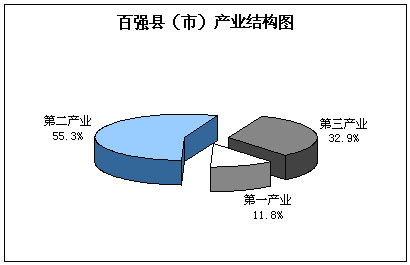 百强县产业