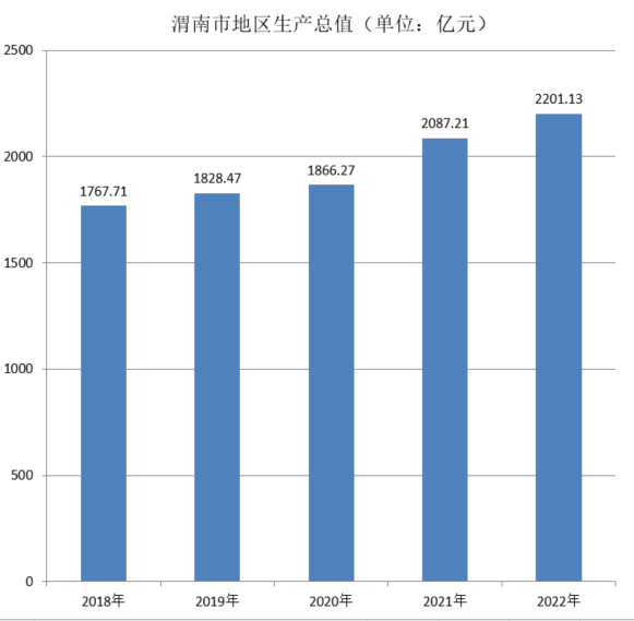 渭南市地区生产总值（2018年~2022年）变化