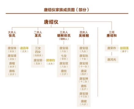 唐绍仪家族成员图 