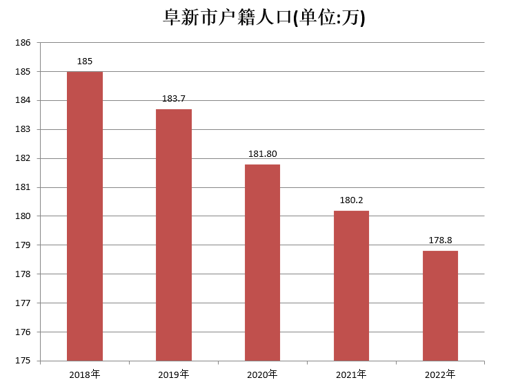 阜新市户籍人口（2018年~2022年）变化