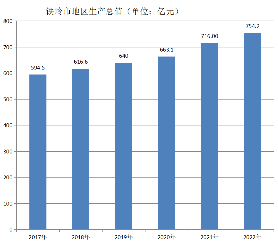 铁岭市地区生产总值（2017年~2022年）变化
