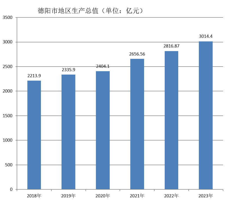 德阳市地区生产总值（2018年~2023年）变化