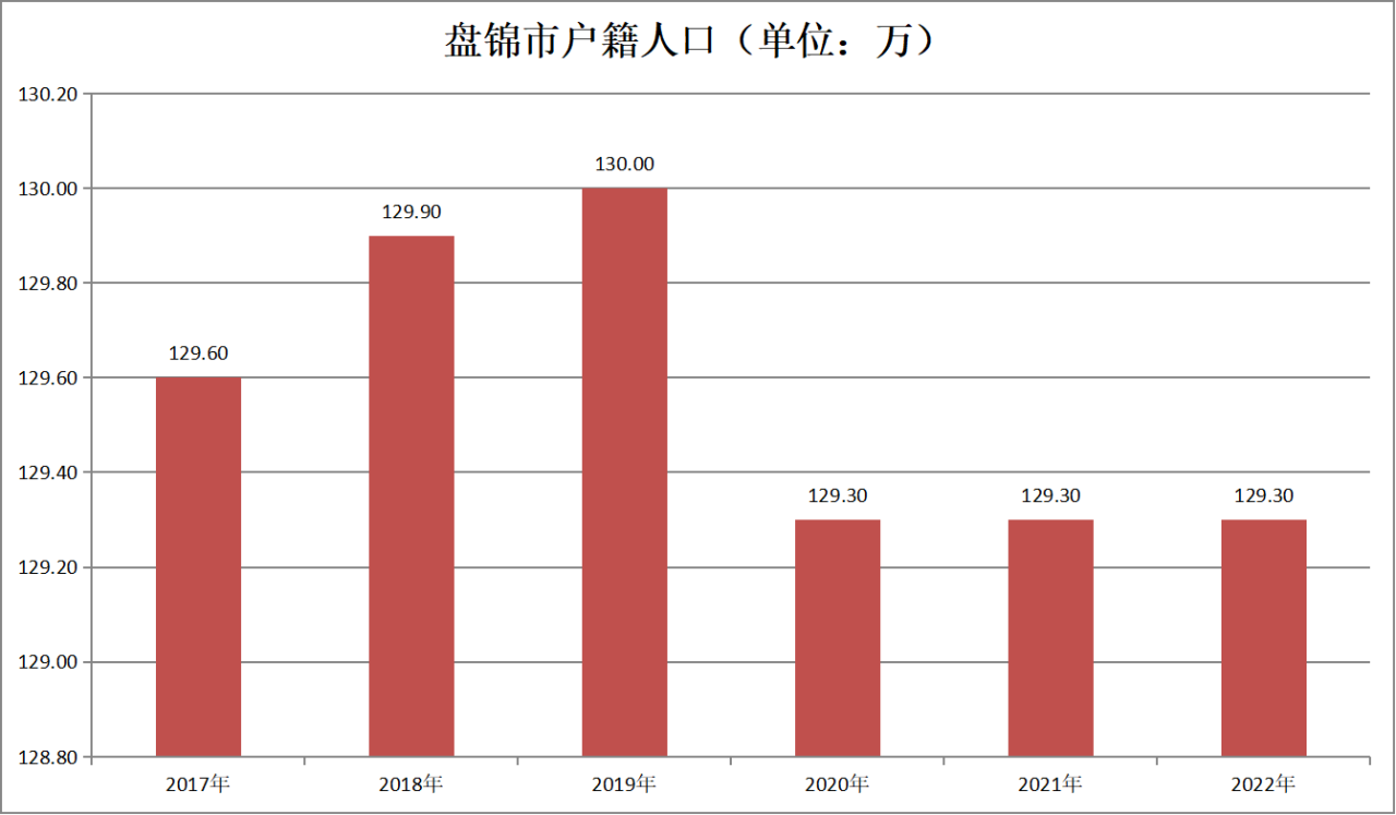 盘锦市户籍人口（2017年-2022年）变化