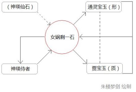 贾宝玉仙界来历示意图（据通行本）