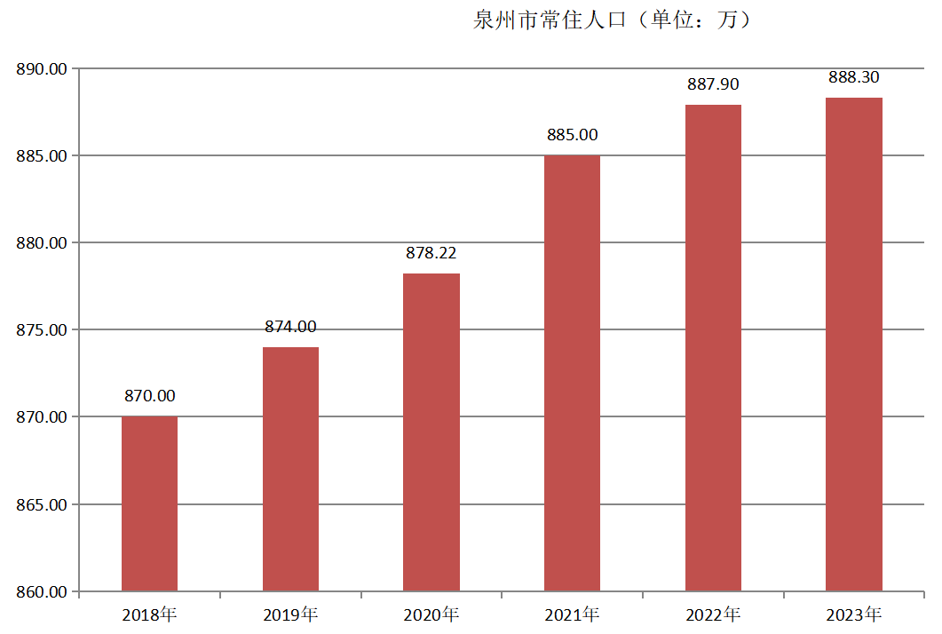 泉州市常住人口（2018年~2023年）变化