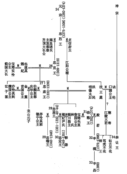 元丽联姻示意图 
