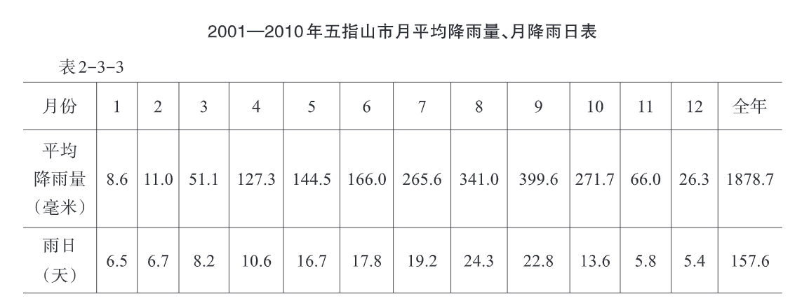 2001年至2010年五指山市月平均降水量、月降雨日表