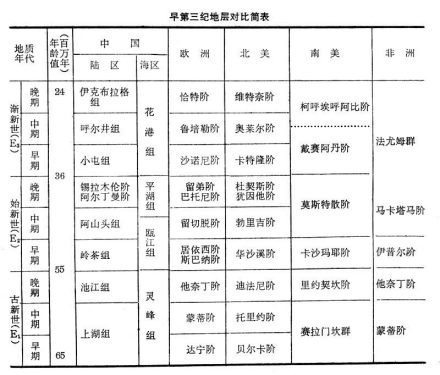 早第三纪地层对比简表