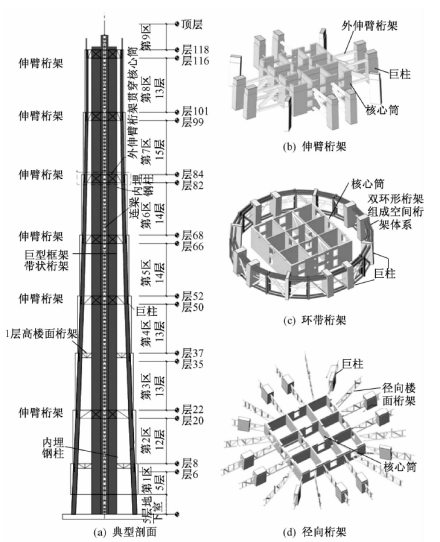 竖直结构