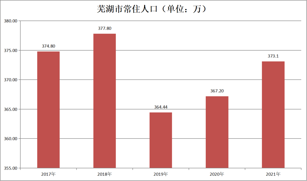 芜湖市常住人口（2017年-2022年）变化