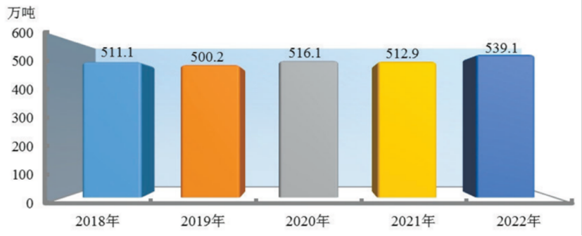 2018—2022年棉花产量