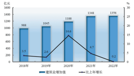 2018—2022年建筑业增加值及其增长速度