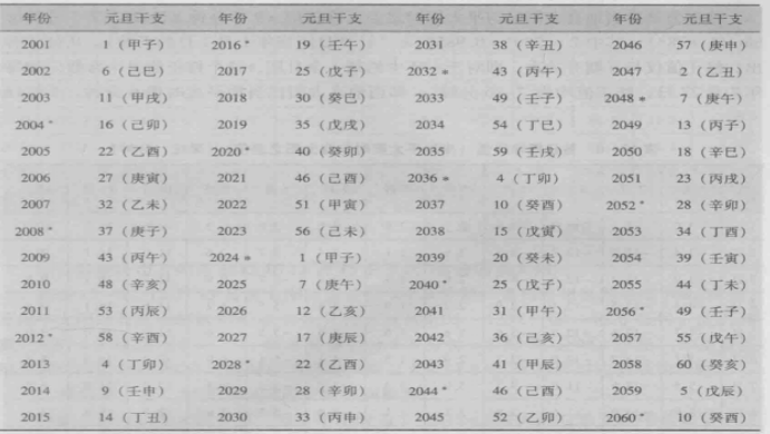 2001~2060年元旦日的干支及序数