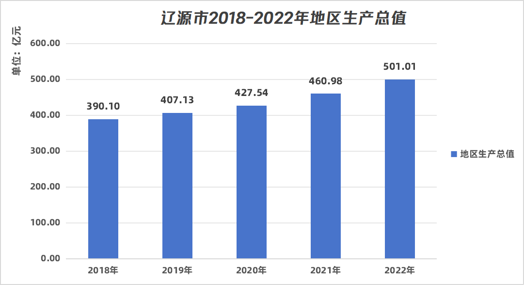 辽源市2018-2022年地区生产总值