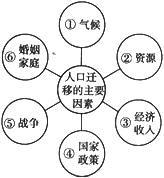 影响人口迁移的主要因素示意图