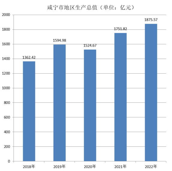 咸宁市地区生产总值（2018年~2022年）变化