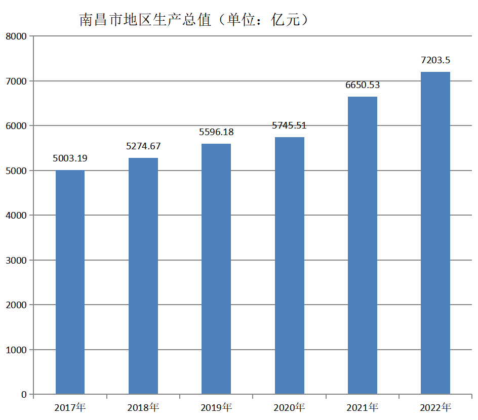 南昌市地区生产总值（2017年~2022年）变化