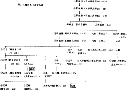 北魏世系图 